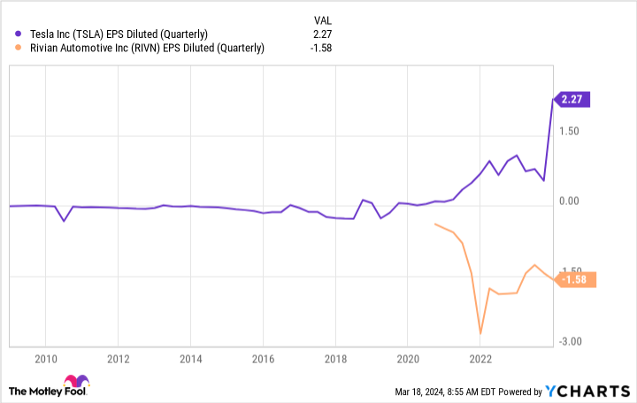 TSLA EPS Diluted (Quarterly) Chart