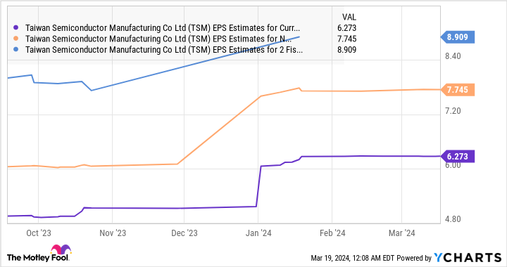 TSM EPS Estimates for Current Fiscal Year Chart