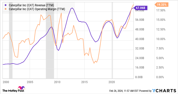 CAT Revenue (TTM) Chart