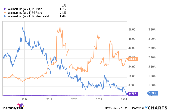 WMT PS Ratio Chart