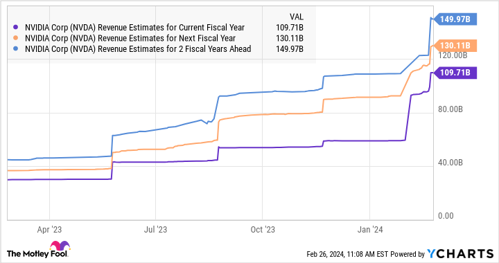 NVDA Revenue Estimates for Current Fiscal Year Chart