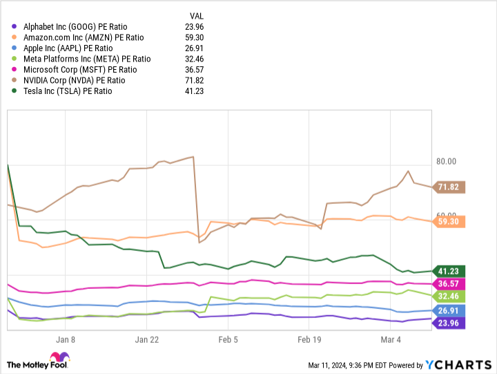 GOOG PE Ratio Chart