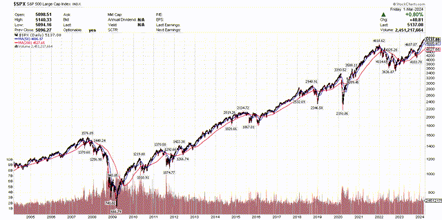 SP 500