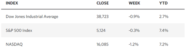 market averages