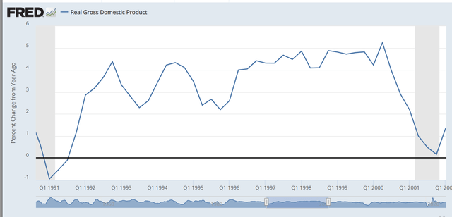 US GDP