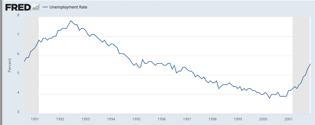 Unemployment rate