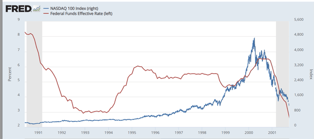 Federal Funds rate vs QQQ