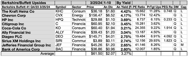 YBUF (5) 10 By Yield MAR24-25