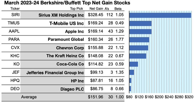 YBUF (1) GAINERS MAR 24-25