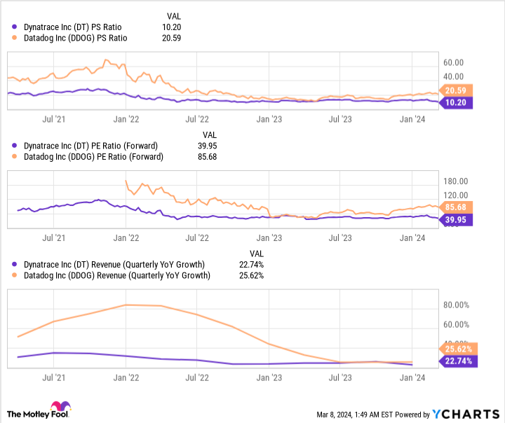 DT PS Ratio Chart