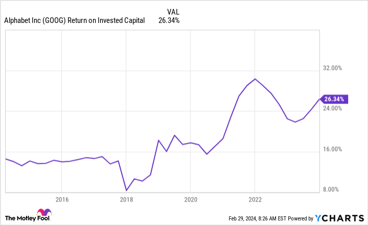 GOOG Return on Invested Capital Chart