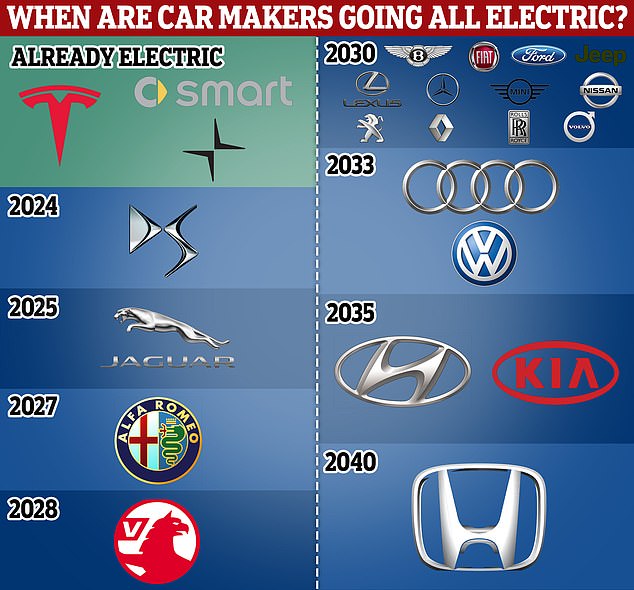 This graphic shows the commitment of different car brands to sell only electric cars in Britain. As you can see, 20 plan to be EV-only by 2030