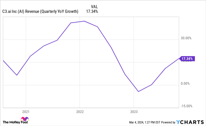 AI Revenue (Quarterly YoY Growth) Chart