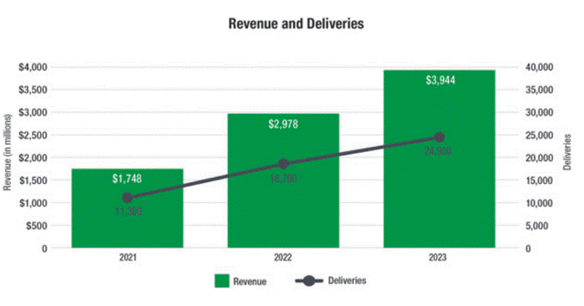 Greenbrier Cos revenue & deliveries 2021-2023