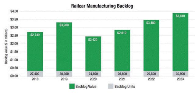 Greenbrier Cos orders backlog