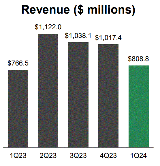 Greenbrier quarterly revenues