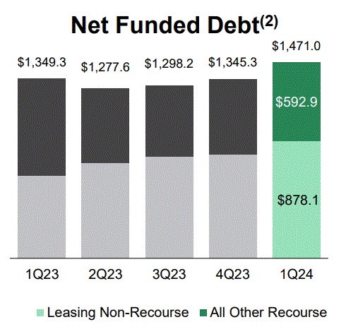 Greenbrier debt