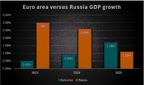 Euro area versus Russia GDP growth 2023-2025