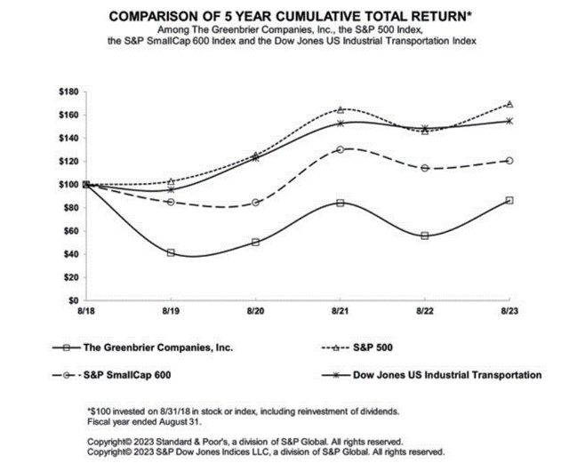 Greenbrier stock performance versus broader market 5-year