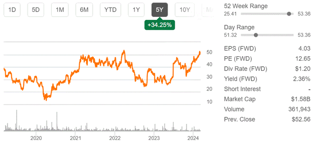 Greenbrier stock chart and other financial metrics