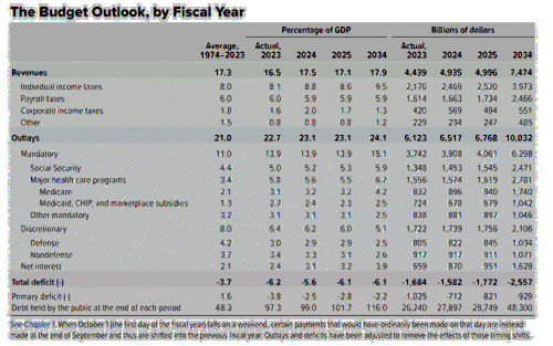 CBO deficits