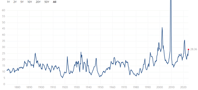 S&P 500 P/E ratio