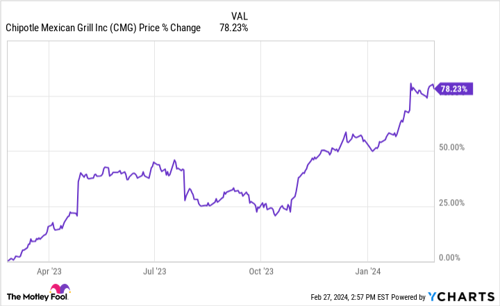 CMG Chart