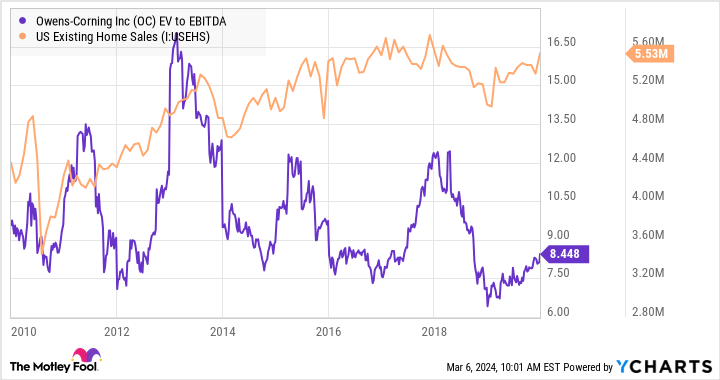 OC EV to EBITDA Chart