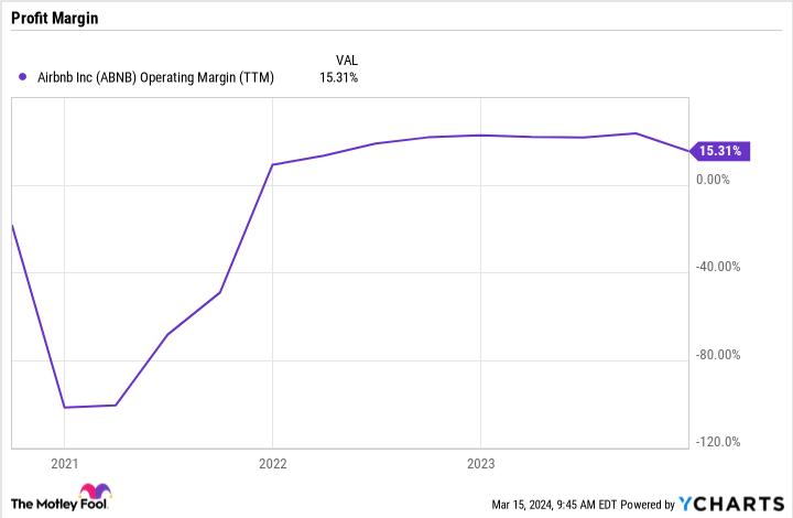 ABNB Operating Margin (TTM) Chart