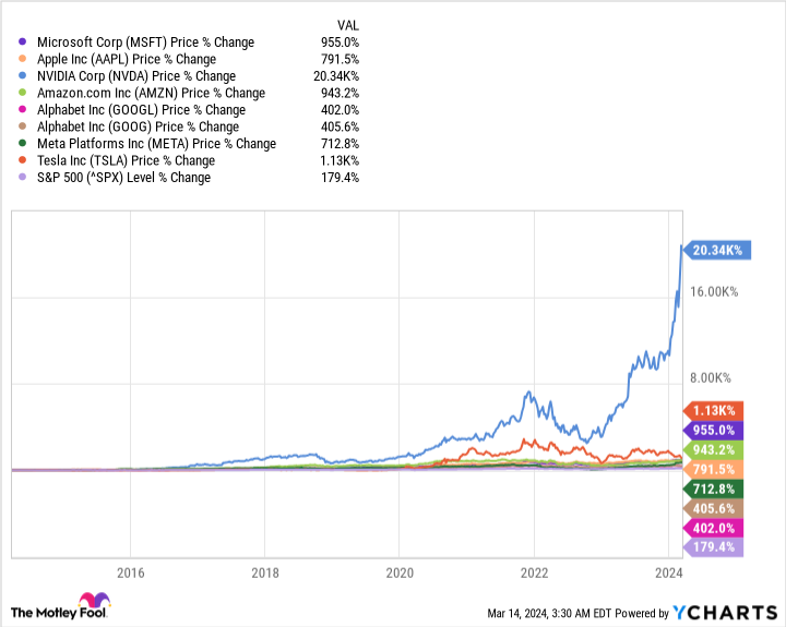 MSFT Chart