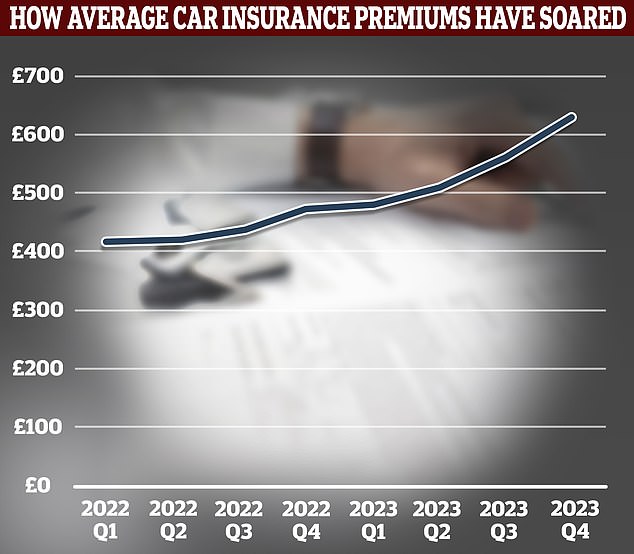 The biggest reason for the cost increase came from the massive hike in insurance premiums - something This is Money has covered in detail