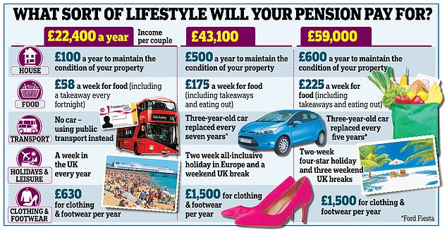 The Pension and Lifetime Savings Association produces figure for the cost of different retirements: basic, moderate and comfortable