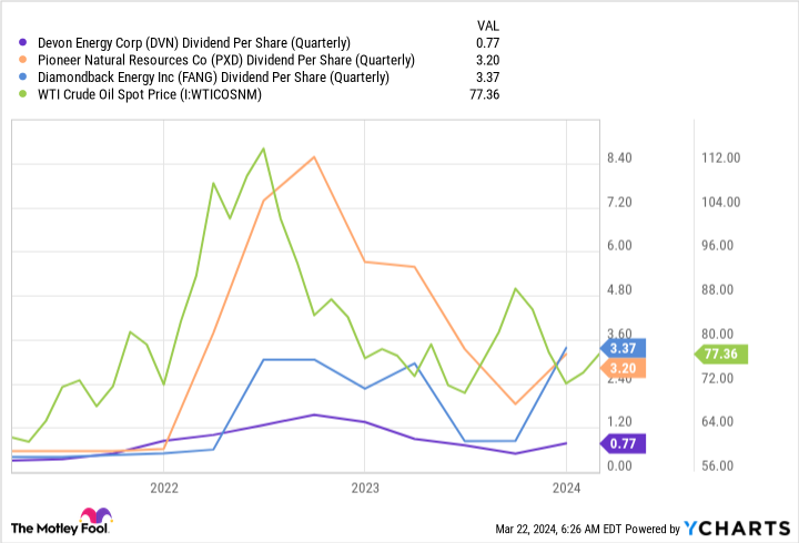 DVN Dividend Per Share (Quarterly) Chart