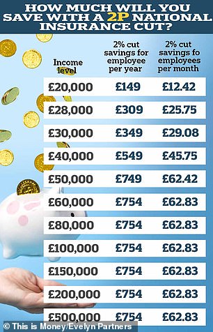 A 2p cut to National Insurance contributions will save workers hundreds of pounds a year (figures from Evelyn Partners)