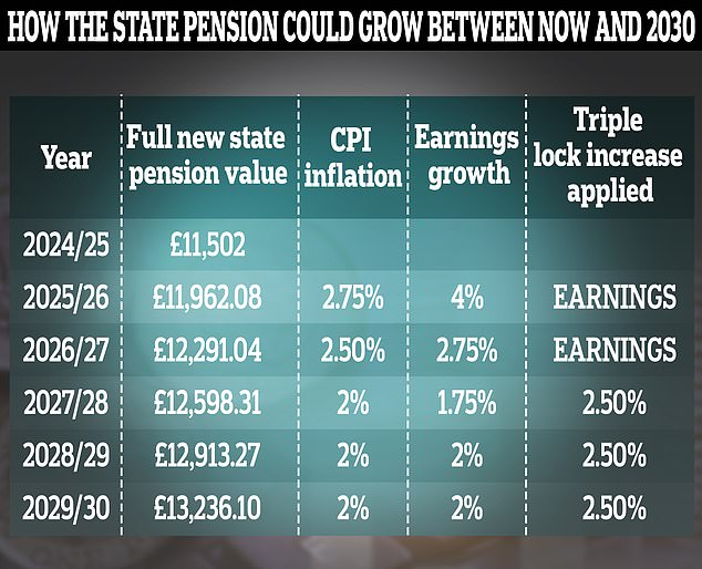 The state pension is set to surpass £13,000 by 2030, but more pensioners will have to pay income tax if the £12,570 personal allowance is not raised by then