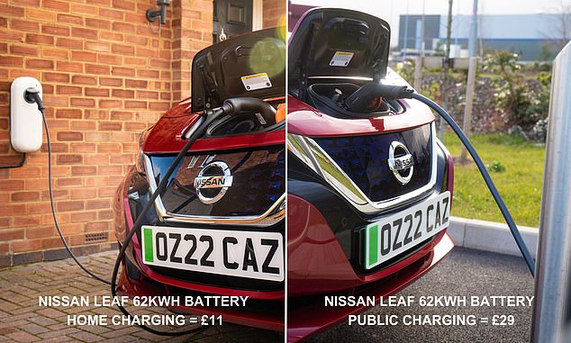 Slashing VAT public charging rates would bring an end to the unfairness of taxation on public charging. Comparing charging a Nissan Leaf at home and using public charging infrastructure sees home charging owners save around £18 * based on 30p/kWh home energy prices and 45p/kWh public charging energy prices