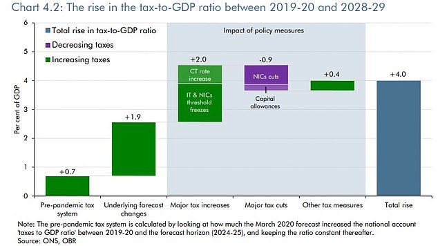 Taxing matters: Inheritance tax receipts are expected to raise £7.6bn this year