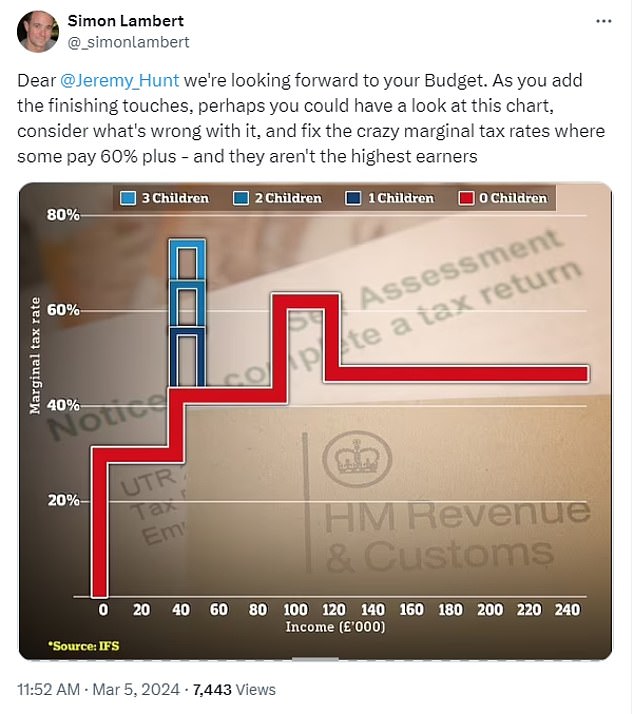 Tax traps: The chart above shows marginal tax rates for income tax and national insurance on the red line, with a rise to 62% between £100k to £125k due to the removal of the personal allowance. The blue lines show the effect of child benefit removal between £50k and £60k