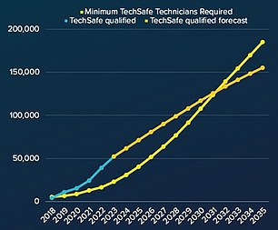 The Institute of the Motor Industry warns in 2032 there will be a skills gap for EV-qualified mechanics to work on the growing volume of electric cars on the road