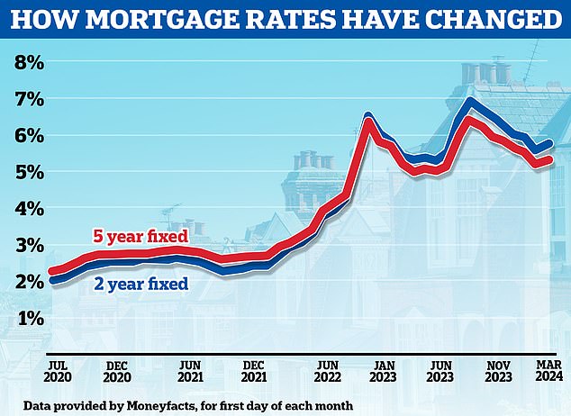 Heading back up: Mortgage rates are rising again after almost six consecutive months of cuts