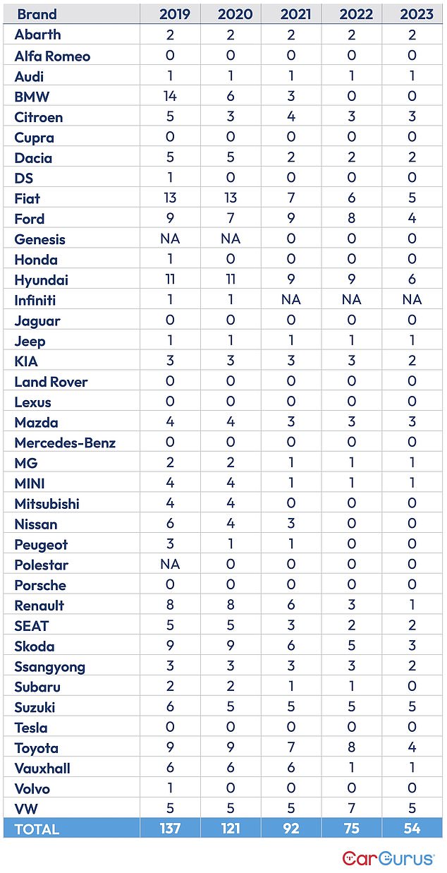 Here's a breakdown of the major car makers and which ones sell models with manual handbrakes. Some 18 out of the 38 scrutinised offer vehicles only with electronic parking brakes