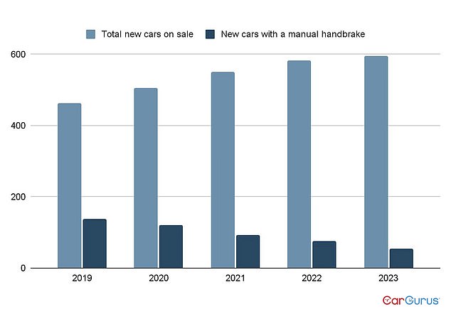 Buyers now have 61% fewer cars to choose from that come equipped with a manual handbrake compared to 2019, CarGurus found during their annual market review