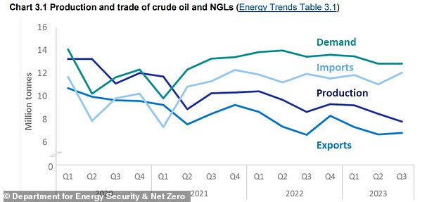 On the decline: UK oil and natural gas production has gradually fallen since the pandemic despite resilient demand