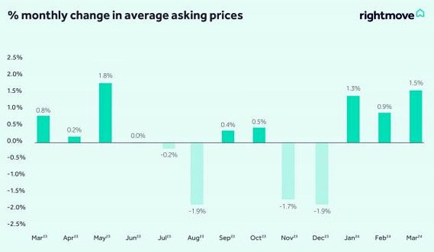 Signs of recovery: March's 1.5% rise is the biggest increase for 10 months