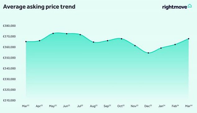 Monthly asking prices rose in March, notably higher than the 22-year average of 1 per cent