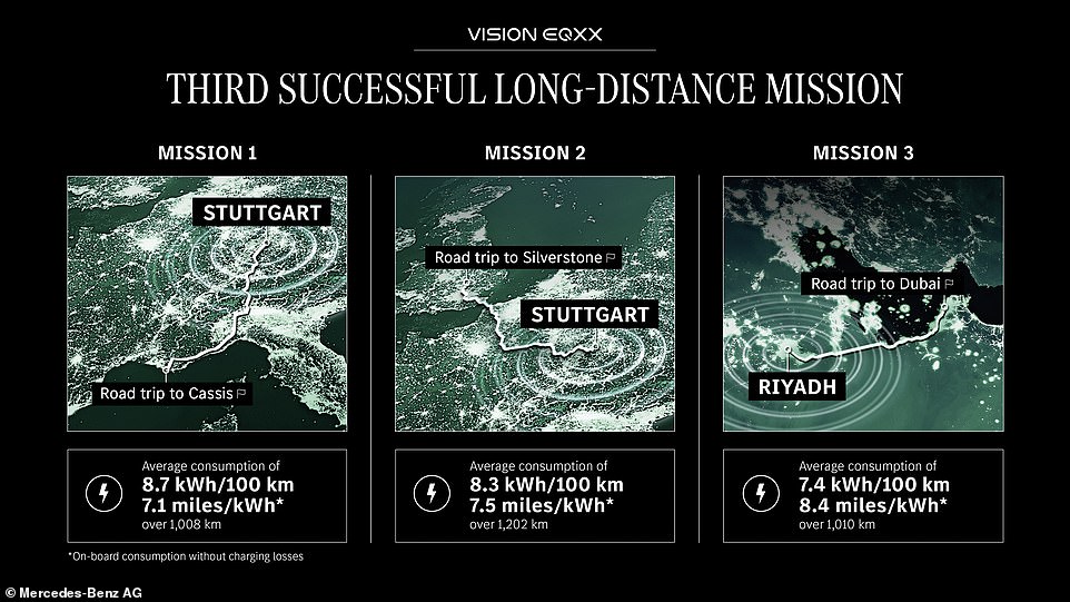 This isn't the first long-distance voyage the ground-breaking EQXX has undertaken. In fact, it's the third where it has covered over 1,000 kilometres (621.4 miles) on a single charge. It's part of the German marque's technology programme to demonstrate the capabilities of EVs using the latest advancements which has seen the car cover 14,503 miles of testing