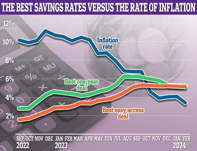 Does YOUR savings account beat inflation? Keeping an eye on the CPI figure is key to knowing whether or not your savings are being eaten away by it