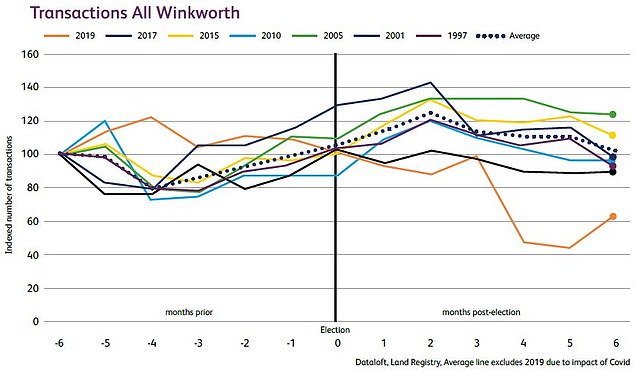 Transaction hit? Pre-election uncertainty has a short-term impact slowing the number of sales in the three to four months before voting day