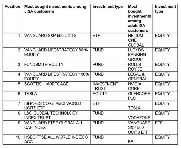 Bestselling investments: Interactive Investor reveals what customers have put in Junior Isas and adult Isas between January and mid-March