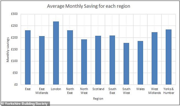 Average savings: Analysts at Yorkshire BS thinks allowing a deposit of just £5,000 would make a huge difference to first-time buyers by reducing the time it takes them to save up